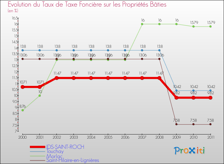 Evolution du taux de la taxe foncière sur le bati pour IDS-SAINT-ROCH et les communes proches Comparaison des taux de taxe foncière sur le bati pour IDS-SAINT-ROCH et les communes voisines