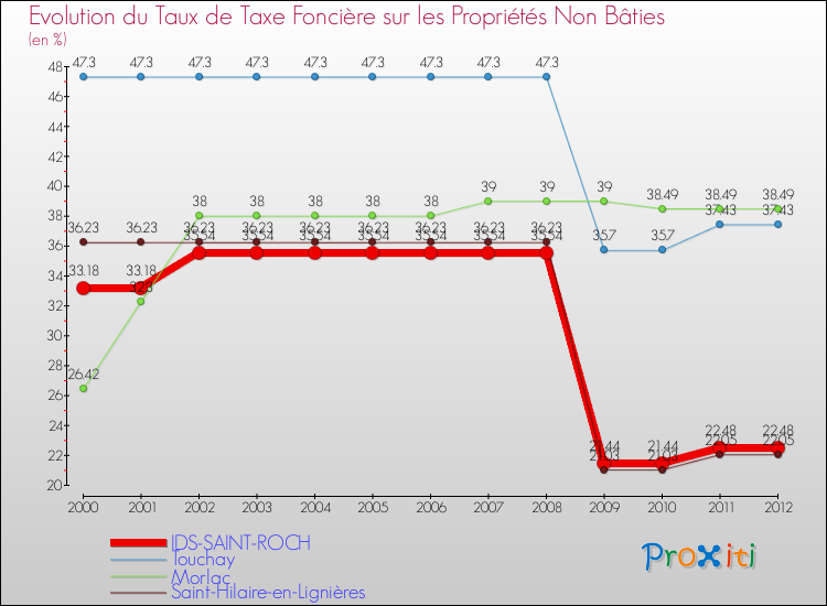 Evolution du taux de la taxe foncière sur les immeubles et terrains non batis pour IDS-SAINT-ROCH et les communes proches de 2000 à 2012 Comparaison des taux de la taxe foncière sur les immeubles et terrains non batis pour IDS-SAINT-ROCH et les communes voisines de 2000 à 2012