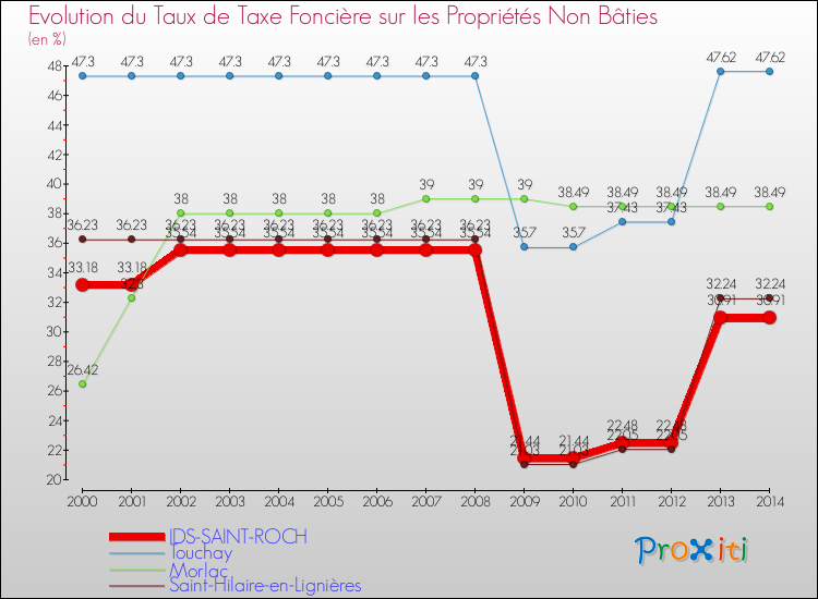 Evolution du taux de la taxe foncière sur les immeubles et terrains non batis pour IDS-SAINT-ROCH et les communes proches de 2000 à 2014 Comparaison des taux de la taxe foncière sur les immeubles et terrains non batis pour IDS-SAINT-ROCH et les communes voisines de 2000 à 2014