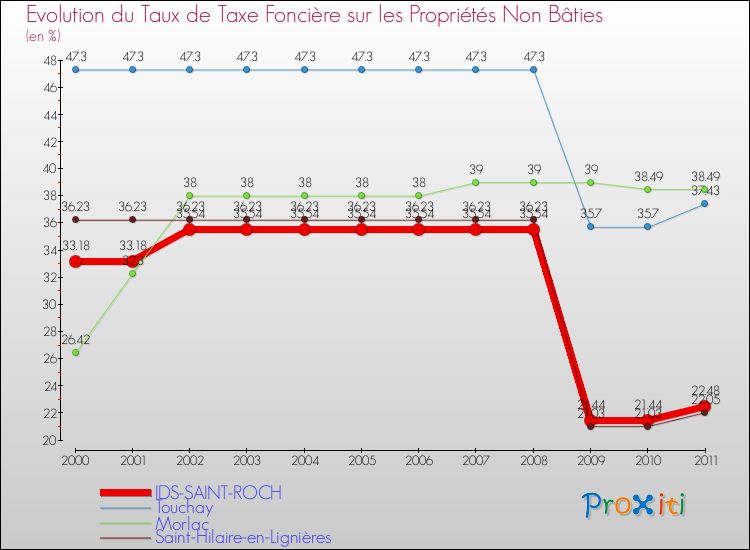 Evolution du taux de la taxe foncière sur les immeubles et terrains non batis pour IDS-SAINT-ROCH et les communes proches Comparaison des taux de la taxe foncière sur les immeubles et terrains non batis pour IDS-SAINT-ROCH et les communes voisines