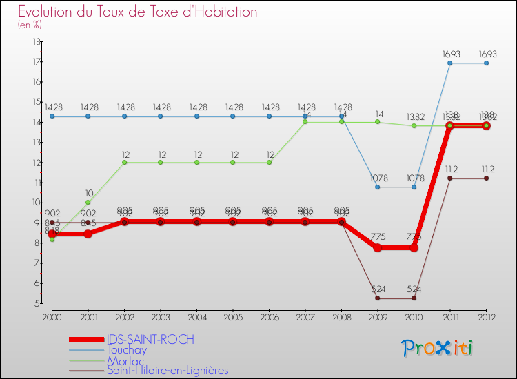 Evolution du taux de la taxe d'habitation pour IDS-SAINT-ROCH et les communes proches Comparaison des taux de la taxe d'habitation pour IDS-SAINT-ROCH et les communes voisines
