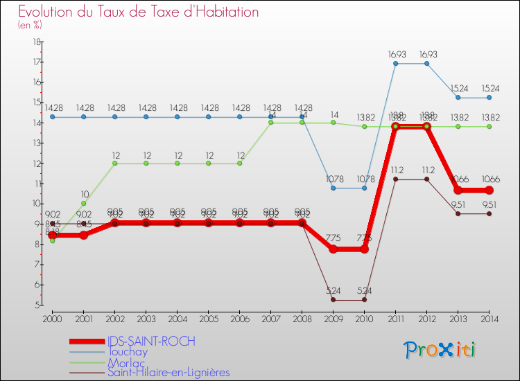 Evolution du taux de la taxe d'habitation pour IDS-SAINT-ROCH et les communes proches de 2000 à 2014 Comparaison des taux de la taxe d'habitation pour IDS-SAINT-ROCH et les communes voisines de 2000 à 2014