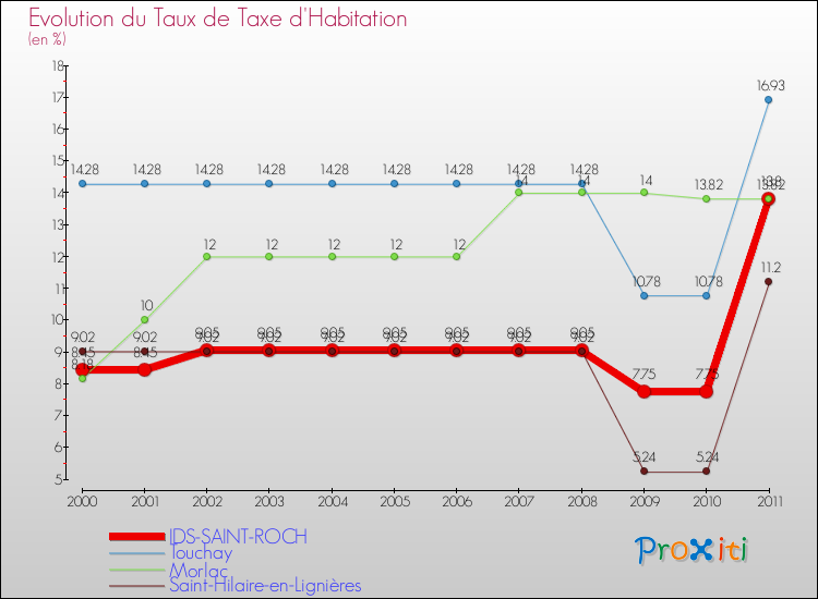 Evolution du taux de la taxe d'habitation pour IDS-SAINT-ROCH et les communes proches Comparaison des taux de la taxe d'habitation pour IDS-SAINT-ROCH et les communes voisines