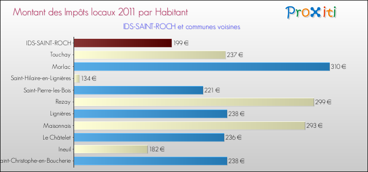 Montant des impôts locaux par Habitant pour IDS-SAINT-ROCH et les communes proches Comparaison des impôts locaux par habitant pour IDS-SAINT-ROCH et les communes voisines