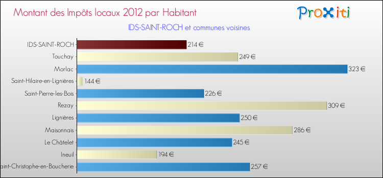 Montant des impôts locaux par Habitant pour IDS-SAINT-ROCH et les communes proches Comparaison des impôts locaux par habitant pour IDS-SAINT-ROCH et les communes voisines