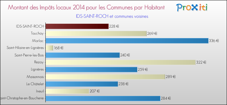 Montant des impôts locaux par Habitant pour IDS-SAINT-ROCH et les communes proches en 2014 Comparaison des impôts locaux par habitant pour IDS-SAINT-ROCH et les communes voisines en 2014