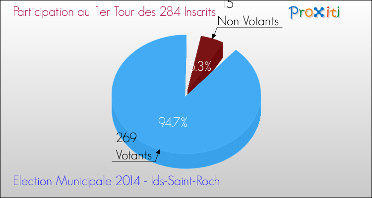 Participation au 1er Tour des Elections Municipales 2014 de la commune de Ids-Saint-Roch Elections Municipales 2014 - Participation au 1er Tour pour la commune de Ids-Saint-Roch