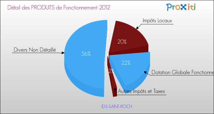 Décomposition du Budget de Fonctionnement 2012 de la commune de IDS-SAINT-ROCH Budget de Fonctionnement 2012 pour la commune de IDS-SAINT-ROCH