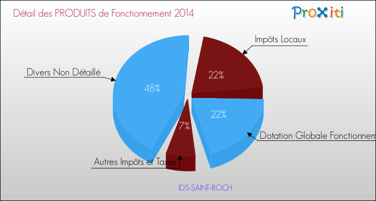 Décomposition du Budget de Fonctionnement 2014 de la commune de IDS-SAINT-ROCH Budget de Fonctionnement 2014 pour la commune de IDS-SAINT-ROCH