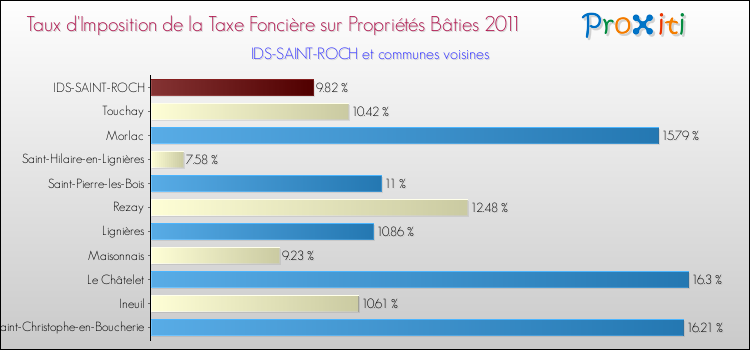 Taux d'imposition de la taxe foncière sur le bati 2011 pour IDS-SAINT-ROCH et les communes proches Comparaison des taux d'imposition de la taxe foncière sur le bati 2011 pour IDS-SAINT-ROCH et les communes voisines