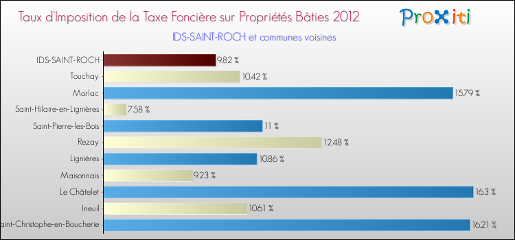 Taux d'imposition de la taxe foncière sur le bati 2012 pour IDS-SAINT-ROCH et les communes proches Comparaison des taux d'imposition de la taxe foncière sur le bati 2012 pour IDS-SAINT-ROCH et les communes voisines