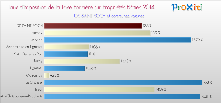 Taux d'imposition de la taxe foncière sur le bati 2014 pour IDS-SAINT-ROCH et les communes proches Comparaison des taux d'imposition de la taxe foncière sur le bati 2014 pour IDS-SAINT-ROCH et les communes voisines