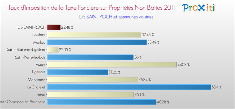 Taux d'imposition de la taxe foncière sur les immeubles et terrains non batis 2011 pour IDS-SAINT-ROCH et les communes proches Comparaison des taux d'imposition de la taxe foncière sur les immeubles et terrains non batis 2011 pour IDS-SAINT-ROCH et les communes voisines