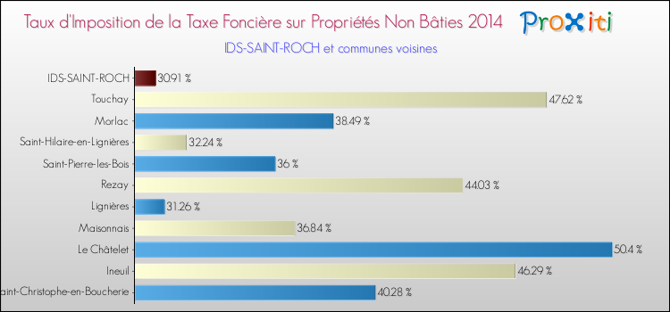 Taux d'imposition de la taxe foncière sur les immeubles et terrains non batis 2014 pour IDS-SAINT-ROCH et les communes proches Comparaison des taux d'imposition de la taxe foncière sur les immeubles et terrains non batis 2014 pour IDS-SAINT-ROCH et les communes voisines