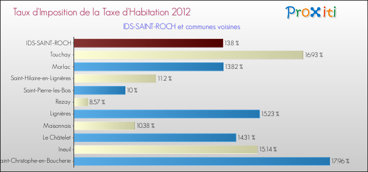 Taux d'imposition de la taxe d'habitation 2012 pour IDS-SAINT-ROCH et les communes proches Comparaison des taux d'imposition de la taxe d'habitation 2012 pour IDS-SAINT-ROCH et les communes voisines