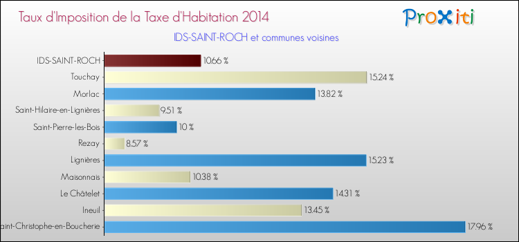 Taux d'imposition de la taxe d'habitation 2014 pour IDS-SAINT-ROCH et les communes proches Comparaison des taux d'imposition de la taxe d'habitation 2014 pour IDS-SAINT-ROCH et les communes voisines