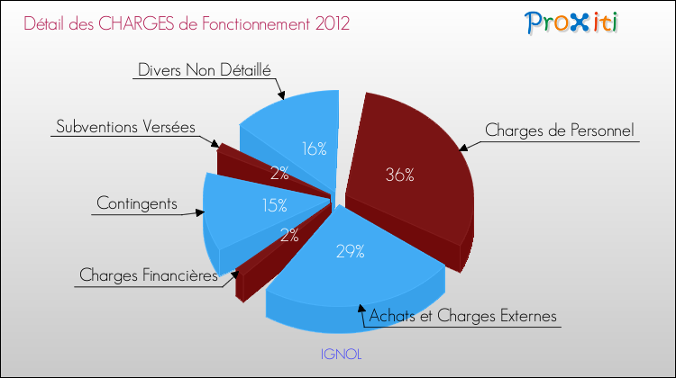 Décomposition des Charges de Fonctionnement 2012 de la commune de IGNOL Charges de Fonctionnement 2012 pour la commune de IGNOL