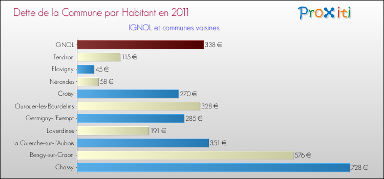 Dette par habitant de la commune en 2011 pour IGNOL et les communes proches Comparaison de la dette par habitant de la commune en 2011 pour IGNOL et les communes voisines
