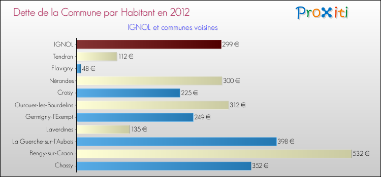 Dette par habitant de la commune en 2012 pour IGNOL et les communes proches Comparaison de la dette par habitant de la commune en 2012 pour IGNOL et les communes voisines