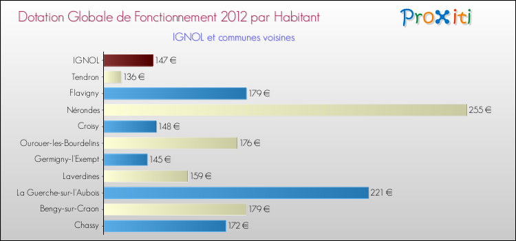Montant des dotations globales de fonctionnement DGF par Habitant pour IGNOL et les communes proches Comparaison des des dotations globales de fonctionnement DGF par habitant pour IGNOL et les communes voisines