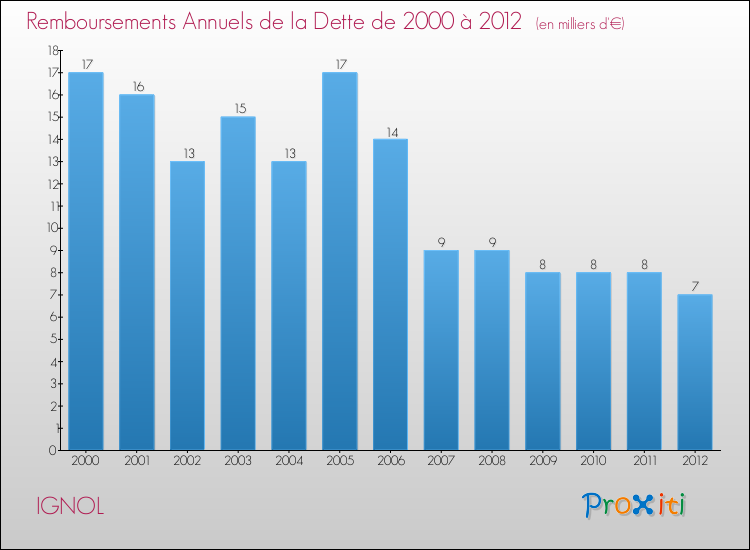 Evolution de l'annuité de la dette pour la commune de IGNOL de 2000 à 2012 Annuités de la dette pour IGNOL de 2000 à 2012