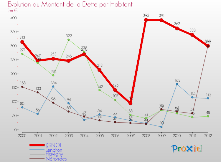 Evolution de la dette par habitant pour la commune de IGNOL et les communes proches de 2000 à 2012 Comparaison de la dette par habitant pour IGNOL et les communes voisines de 2000 à 2012