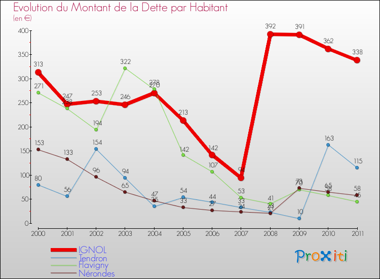 Evolution de la dette par habitant pour la commune de IGNOL et les communes proches Comparaison de la dette par habitant pour IGNOL et les communes voisines