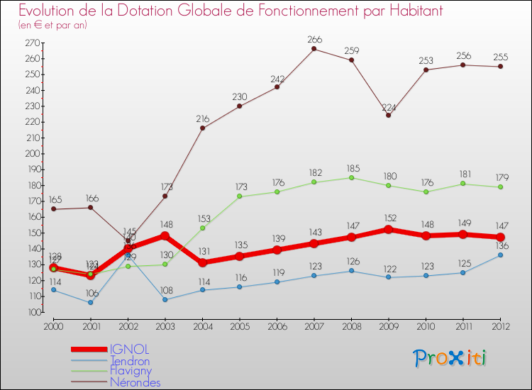 Evolution et montant de la dotation globale de fonctionnement par Habitant pour IGNOL et les communes proches Comparaison des dotations globales de fonctionnement par habitant pour IGNOL et les communes voisines
