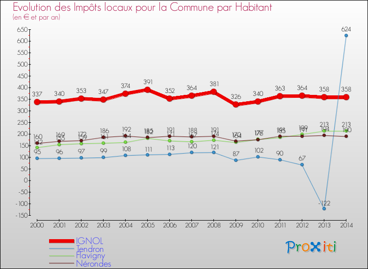 Evolution et montant des impôts locaux par Habitant pour IGNOL et les communes proches de 2000 à 2014 Comparaison des impôts locaux par habitant pour IGNOL et les communes voisines de 2000 à 2014
