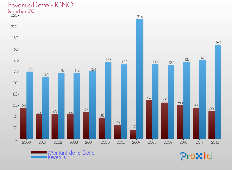 Evolution comparée de la dette et des revenus pour la commune de IGNOL de 2000 à 2012 Comparaison de la dette et des revenus pour IGNOL de 2000 à 2012