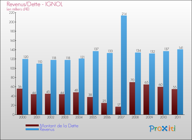 Evolution comparée de la dette et des revenus pour la commune de IGNOL de 2000 à 2011 Comparaison de la dette et des revenus pour IGNOL de 2000 à 2011