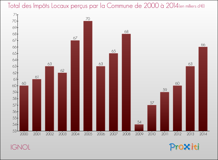Evolution des Impôts Locaux pour la commune de IGNOL de 2000 à 2014 Evolution des Impôts Locaux pour IGNOL de 2000 à 2014