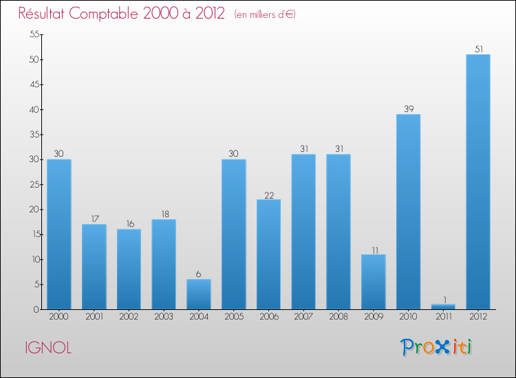 Evolution du résultat comptable pour la commune de IGNOL de 2000 à 2012 Evolution du résultat comptable pour IGNOL de 2000 à 2012