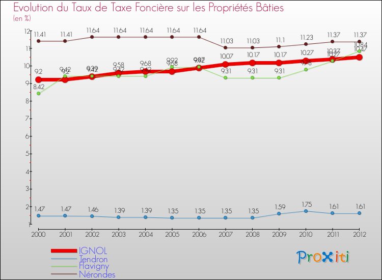 Evolution du taux de la taxe foncière sur le bati pour IGNOL et les communes proches de 2000 à 2012 Comparaison des taux de taxe foncière sur le bati pour IGNOL et les communes voisines de 2000 à 2012