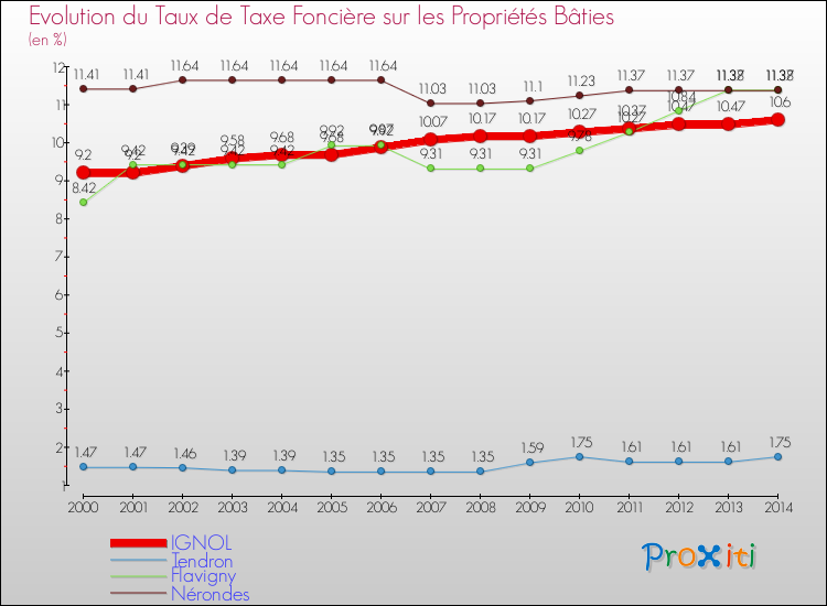 Evolution du taux de la taxe foncière sur le bati pour IGNOL et les communes proches de 2000 à 2014 Comparaison des taux de taxe foncière sur le bati pour IGNOL et les communes voisines de 2000 à 2014