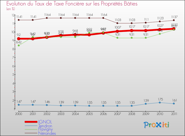 Evolution du taux de la taxe foncière sur le bati pour IGNOL et les communes proches Comparaison des taux de taxe foncière sur le bati pour IGNOL et les communes voisines