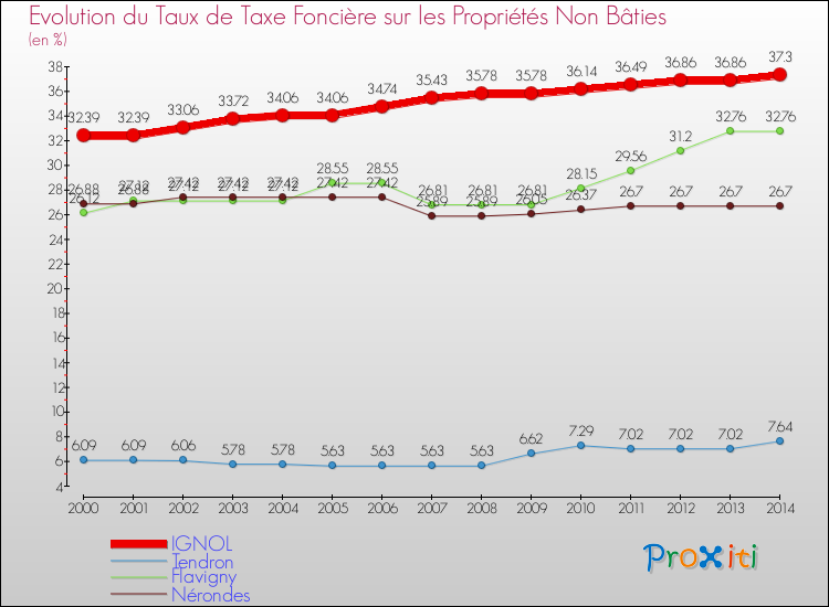 Evolution du taux de la taxe foncière sur les immeubles et terrains non batis pour IGNOL et les communes proches de 2000 à 2014 Comparaison des taux de la taxe foncière sur les immeubles et terrains non batis pour IGNOL et les communes voisines de 2000 à 2014