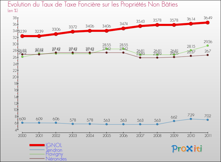 Evolution du taux de la taxe foncière sur les immeubles et terrains non batis pour IGNOL et les communes proches Comparaison des taux de la taxe foncière sur les immeubles et terrains non batis pour IGNOL et les communes voisines