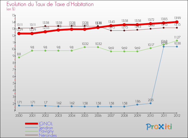 Evolution du taux de la taxe d'habitation pour IGNOL et les communes proches Comparaison des taux de la taxe d'habitation pour IGNOL et les communes voisines
