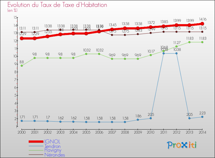 Evolution du taux de la taxe d'habitation pour IGNOL et les communes proches de 2000 à 2014 Comparaison des taux de la taxe d'habitation pour IGNOL et les communes voisines de 2000 à 2014