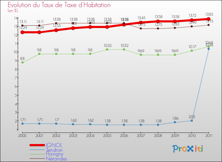 Evolution du taux de la taxe d'habitation pour IGNOL et les communes proches Comparaison des taux de la taxe d'habitation pour IGNOL et les communes voisines