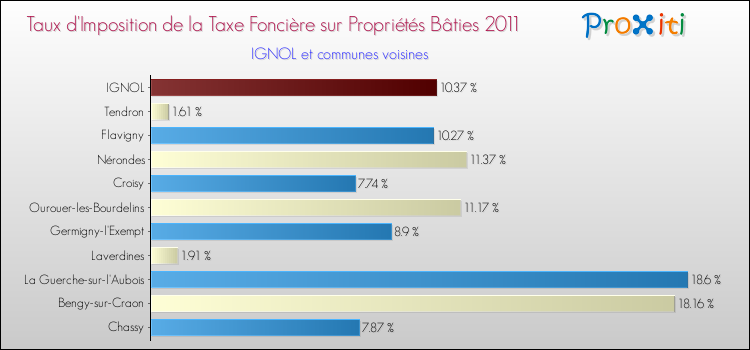 Taux d'imposition de la taxe foncière sur le bati 2011 pour IGNOL et les communes proches Comparaison des taux d'imposition de la taxe foncière sur le bati 2011 pour IGNOL et les communes voisines