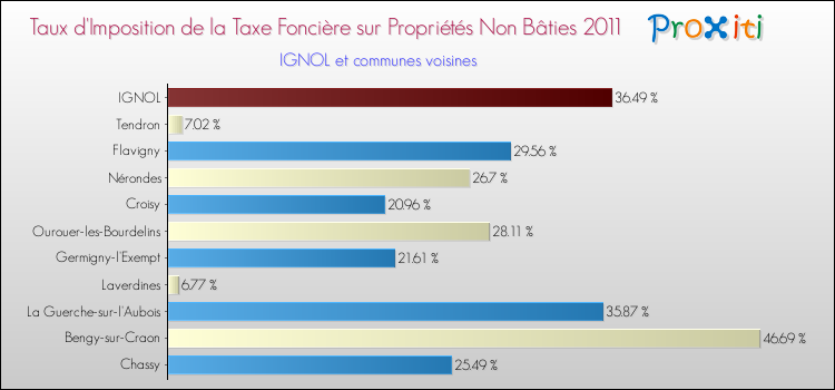 Taux d'imposition de la taxe foncière sur les immeubles et terrains non batis 2011 pour IGNOL et les communes proches Comparaison des taux d'imposition de la taxe foncière sur les immeubles et terrains non batis 2011 pour IGNOL et les communes voisines