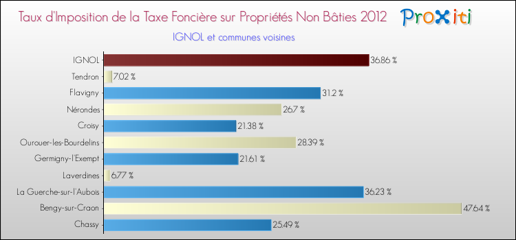 Taux d'imposition de la taxe foncière sur les immeubles et terrains non batis 2012 pour IGNOL et les communes proches Comparaison des taux d'imposition de la taxe foncière sur les immeubles et terrains non batis 2012 pour IGNOL et les communes voisines