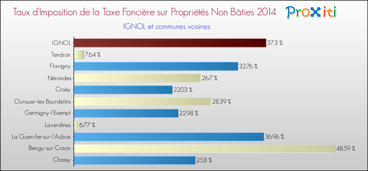 Taux d'imposition de la taxe foncière sur les immeubles et terrains non batis 2014 pour IGNOL et les communes proches Comparaison des taux d'imposition de la taxe foncière sur les immeubles et terrains non batis 2014 pour IGNOL et les communes voisines