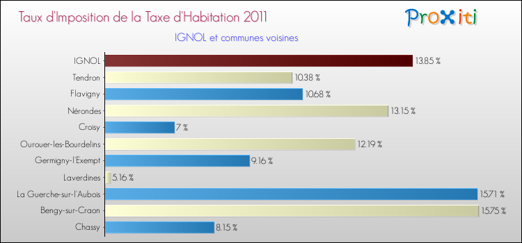 Taux d'imposition de la taxe d'habitation 2011 pour IGNOL et les communes proches Comparaison des taux d'imposition de la taxe d'habitation 2011 pour IGNOL et les communes voisines