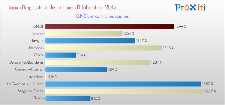 Taux d'imposition de la taxe d'habitation 2012 pour IGNOL et les communes proches Comparaison des taux d'imposition de la taxe d'habitation 2012 pour IGNOL et les communes voisines