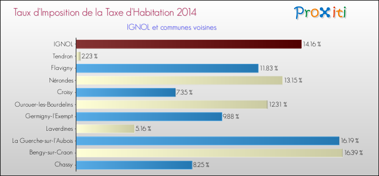 Taux d'imposition de la taxe d'habitation 2014 pour IGNOL et les communes proches Comparaison des taux d'imposition de la taxe d'habitation 2014 pour IGNOL et les communes voisines