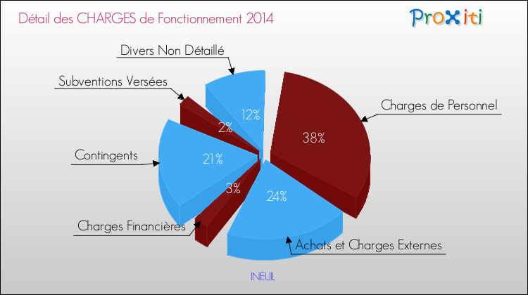 Décomposition des Charges de Fonctionnement 2014 de la commune de INEUIL Charges de Fonctionnement 2014 pour la commune de INEUIL