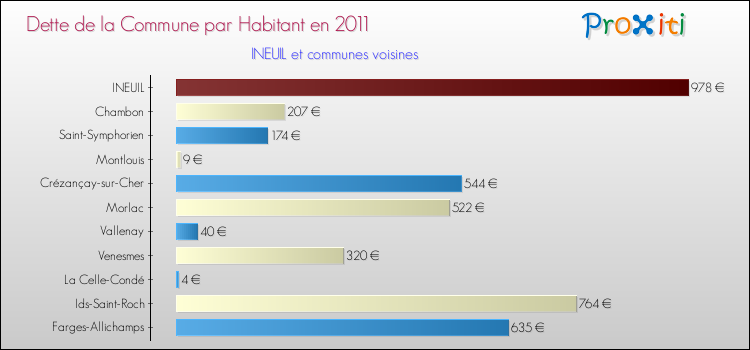 Dette par habitant de la commune en 2011 pour INEUIL et les communes proches Comparaison de la dette par habitant de la commune en 2011 pour INEUIL et les communes voisines